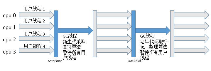 Serial收集器